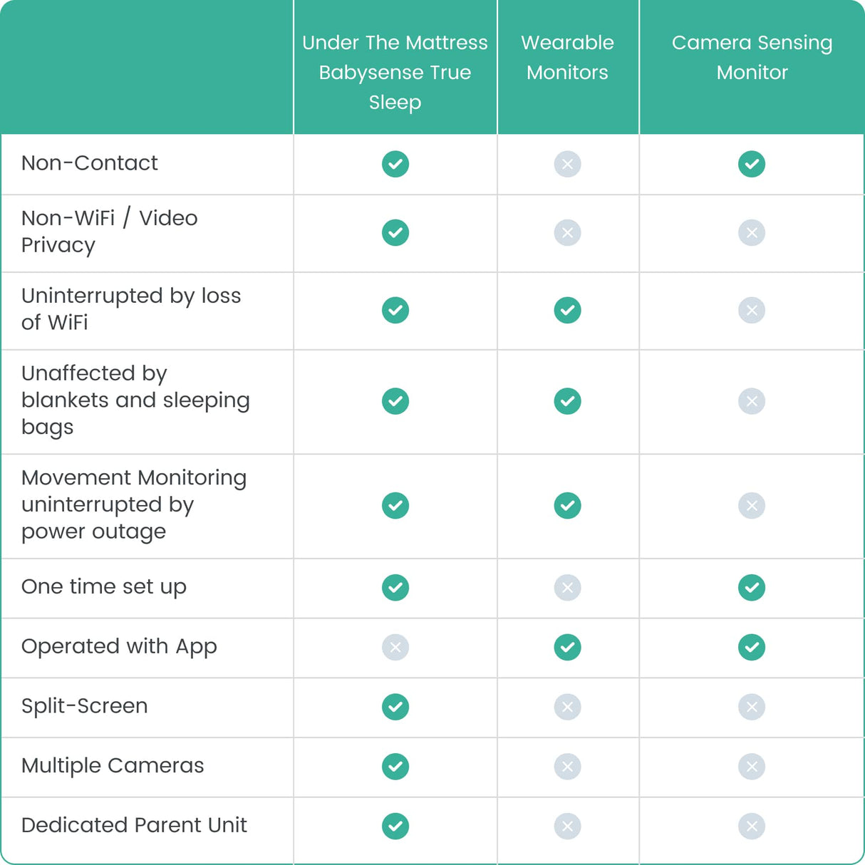 Babysense True Sleep: Video Baby Monitor with Breathing Motion Sleep Monitor, 1 or 2 Cameras - HoneyBug 