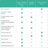 Babysense True Sleep: Video Baby Monitor with Breathing Motion Sleep Monitor, 1 or 2 Cameras - HoneyBug 